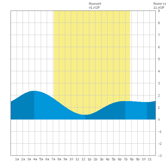 Sarasota tide chart for Tuesday, September 5, 2023