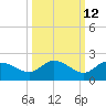 Sarasota tide chart for Thursday, October 12, 2023