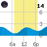 Sarasota tide chart for Saturday, October 14, 2023