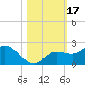 Sarasota tide chart for Tuesday, October 17, 2023