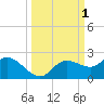 Sarasota tide chart for Sunday, October 1, 2023