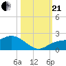 Sarasota tide chart for Saturday, October 21, 2023