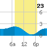Sarasota tide chart for Monday, October 23, 2023
