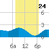 Sarasota tide chart for Tuesday, October 24, 2023