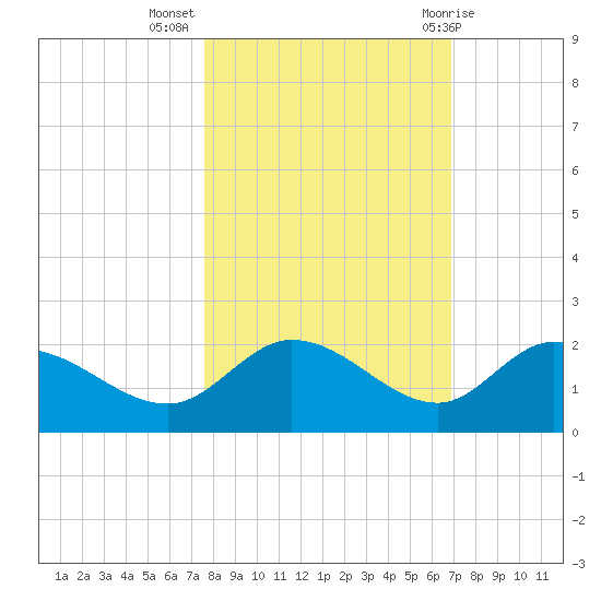 Sarasota tide chart for Thursday, October 26, 2023