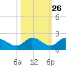 Sarasota tide chart for Thursday, October 26, 2023
