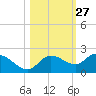 Sarasota tide chart for Friday, October 27, 2023