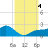 Sarasota tide chart for Wednesday, October 4, 2023