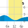 Sarasota tide chart for Thursday, October 5, 2023