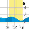 Sarasota tide chart for Monday, October 9, 2023