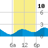 Sarasota tide chart for Friday, November 10, 2023