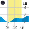 Sarasota tide chart for Monday, November 13, 2023
