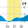 Sarasota tide chart for Tuesday, November 14, 2023
