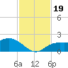 Sarasota tide chart for Sunday, November 19, 2023