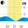 Sarasota tide chart for Monday, November 20, 2023