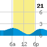 Sarasota tide chart for Tuesday, November 21, 2023