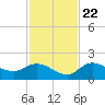 Sarasota tide chart for Wednesday, November 22, 2023