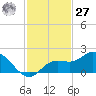Sarasota tide chart for Monday, November 27, 2023