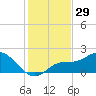 Sarasota tide chart for Wednesday, November 29, 2023