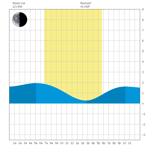 Sarasota tide chart for Sunday, November 5, 2023