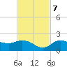 Sarasota tide chart for Tuesday, November 7, 2023
