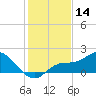 Sarasota tide chart for Thursday, December 14, 2023