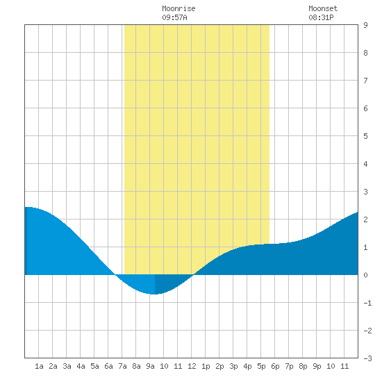 Sarasota tide chart for Friday, December 15, 2023