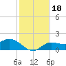 Sarasota tide chart for Monday, December 18, 2023