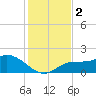 Sarasota tide chart for Saturday, December 2, 2023