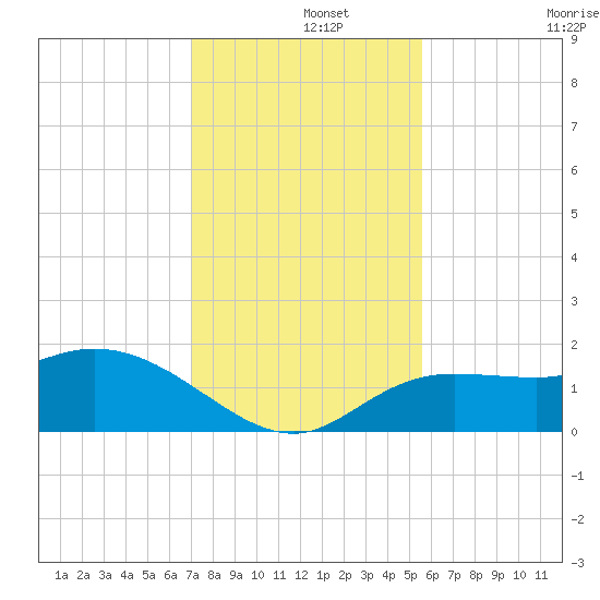 Sarasota tide chart for Sunday, December 3, 2023