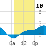Sarasota tide chart for Wednesday, January 10, 2024
