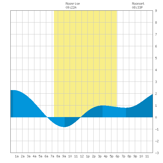 Sarasota tide chart for Saturday, January 13, 2024