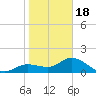 Sarasota tide chart for Thursday, January 18, 2024