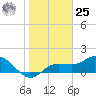 Sarasota tide chart for Thursday, January 25, 2024