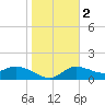 Sarasota tide chart for Tuesday, January 2, 2024