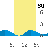 Sarasota tide chart for Tuesday, January 30, 2024