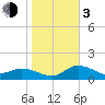 Sarasota tide chart for Wednesday, January 3, 2024
