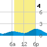 Sarasota tide chart for Thursday, January 4, 2024