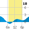 Sarasota tide chart for Saturday, February 10, 2024