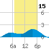 Sarasota tide chart for Thursday, February 15, 2024