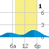 Sarasota tide chart for Thursday, February 1, 2024
