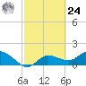 Sarasota tide chart for Saturday, February 24, 2024