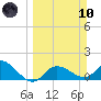 Sarasota tide chart for Sunday, March 10, 2024