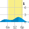 Sarasota tide chart for Friday, March 1, 2024