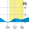 Sarasota tide chart for Thursday, March 21, 2024