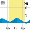 Sarasota tide chart for Monday, March 25, 2024