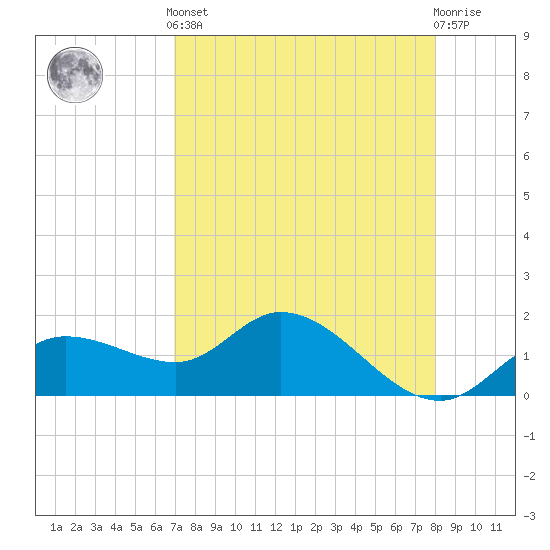 Sarasota tide chart for Tuesday, April 23, 2024