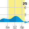 Sarasota tide chart for Thursday, April 25, 2024