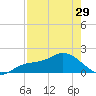 Sarasota tide chart for Monday, April 29, 2024