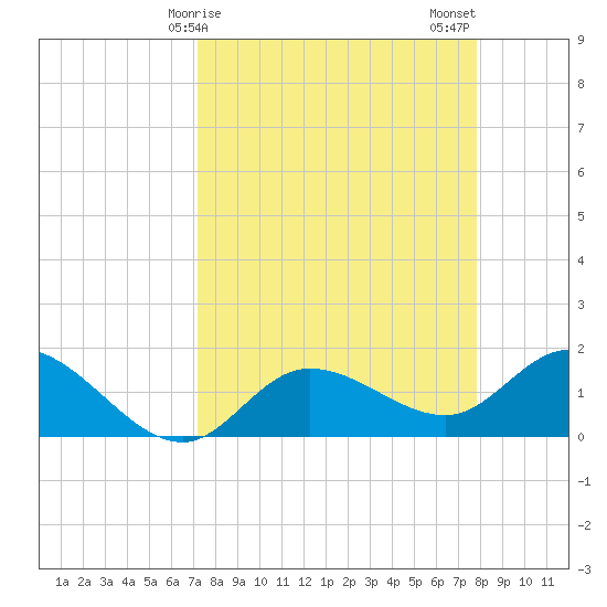 Sarasota tide chart for Saturday, April 6, 2024